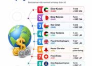 daftar-9-mata-uang-lebih-tinggi-dari-dolar-as