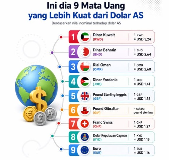 daftar-9-mata-uang-lebih-tinggi-dari-dolar-as
